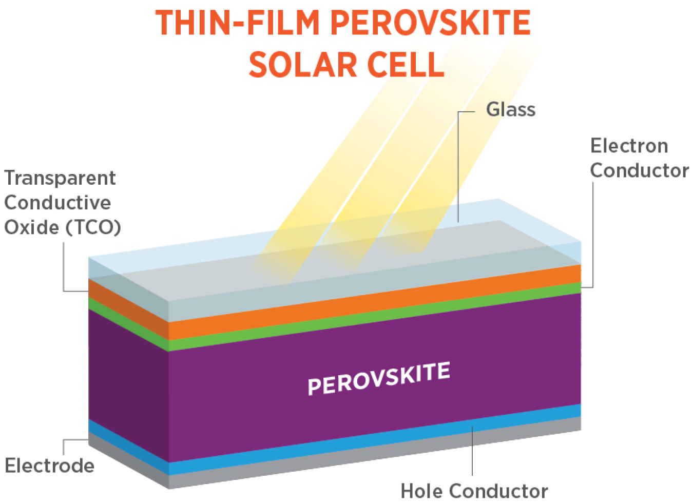 Graphic visualiseation of how a Perosvskite Cell works